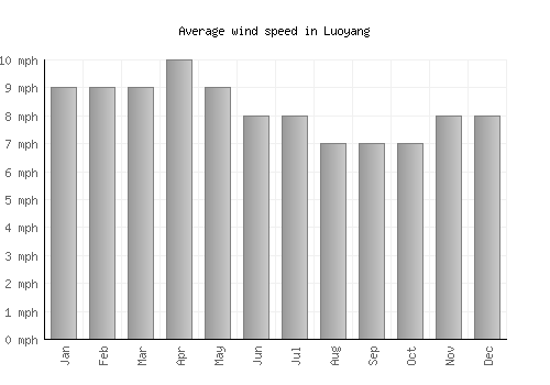 Luoyang average winspeed by month (mph)