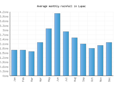 Lupac monthly rainfall chart (inches)