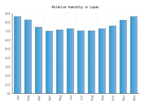 Lupac relative humidity averages