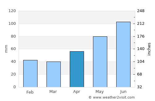 Lupac average rain in April