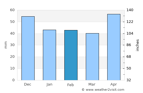 Lupac average rain in February
