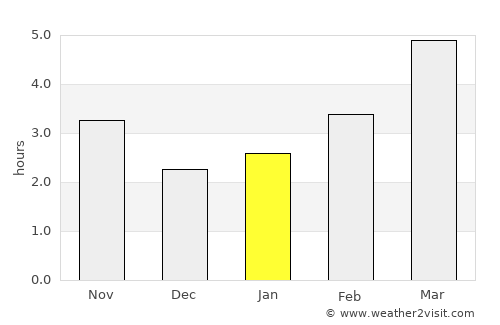 Lupac average rain in January