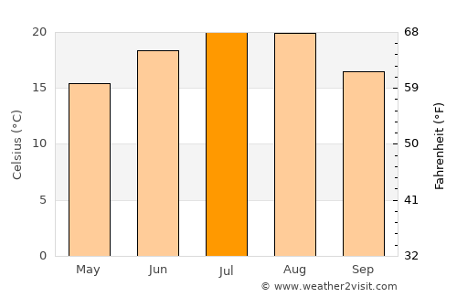 Lupac average temperature in July