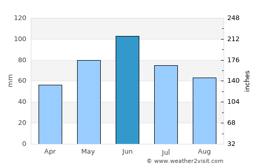 Lupac average rain in June