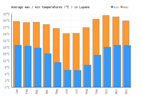 Lupane average minimum / maximum temperatures (Celsius)