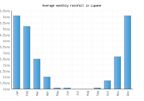 Lupane monthly rainfall chart (inches)