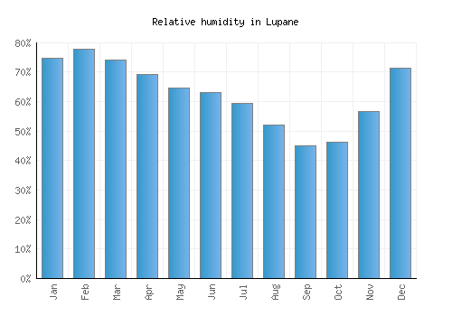 Lupane relative humidity averages