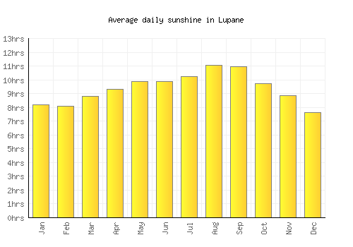 Lupane average daily sunshine chart