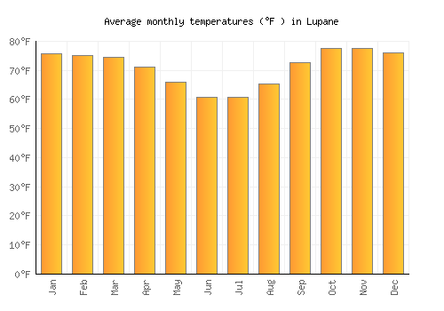 Lupane average temperature chart (Fahrenheit)