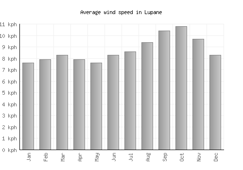 Lupane average winspeed by month (km/h)