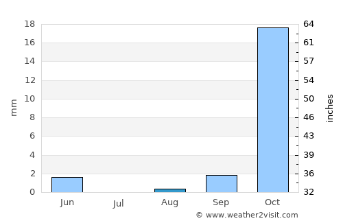 Lupane average rain in August
