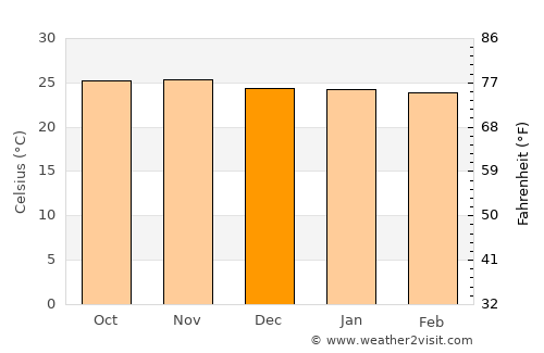 Lupane average temperature in December