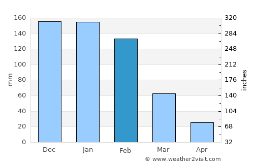 Lupane average rain in February