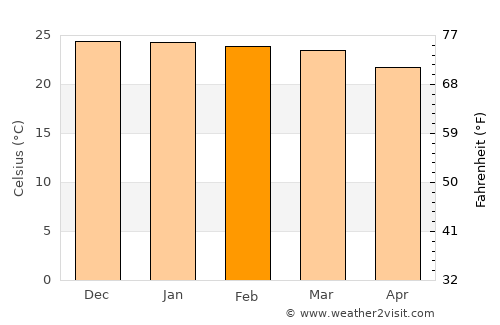 Lupane average temperature in February