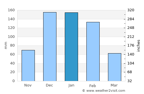 Lupane average rain in January