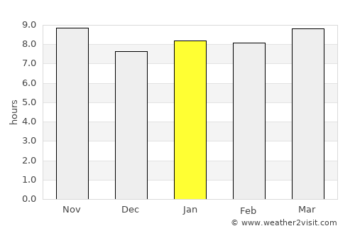 Lupane average rain in January