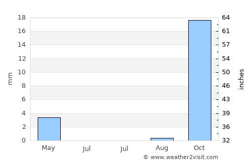 Lupane average rain in July