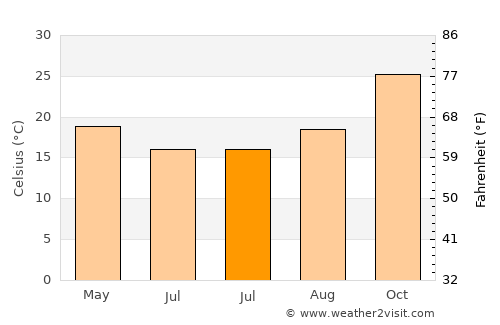 Lupane average temperature in July