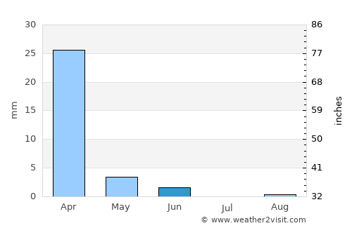 Lupane average rain in June