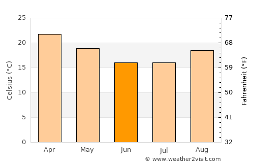 Lupane average temperature in June