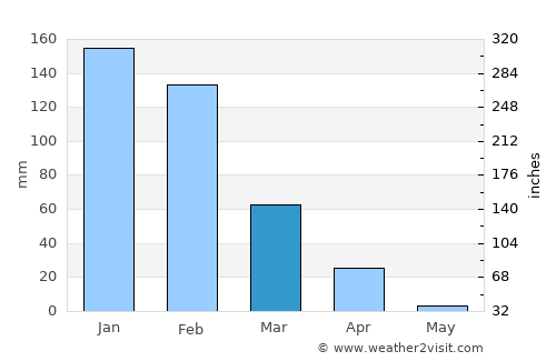 Lupane average rain in March