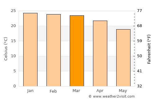Lupane average temperature in March