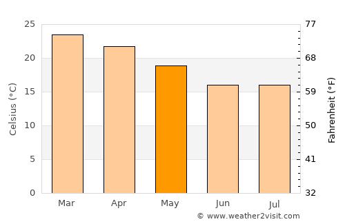 Lupane average temperature in May