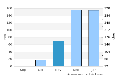 Lupane average rain in November