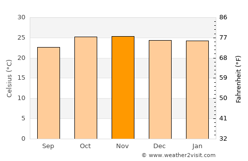 Lupane average temperature in November