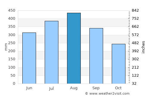 Lupao average rain in August