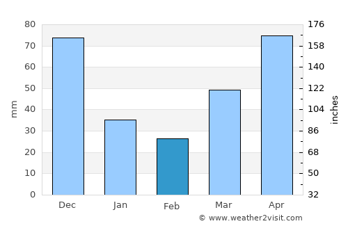 Lupao average rain in February