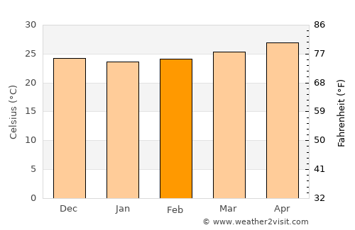 Lupao average temperature in February