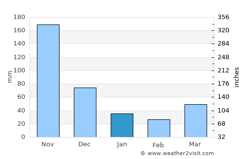 Lupao average rain in January