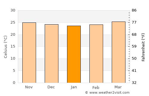 Lupao average temperature in January