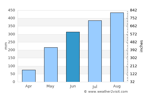 Lupao average rain in June