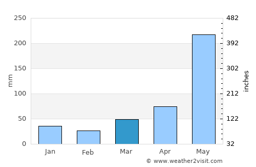 Lupao average rain in March