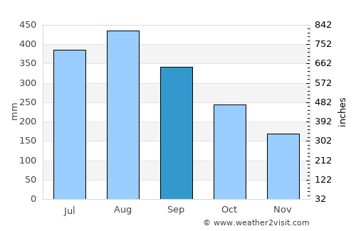 Lupao average rain in September