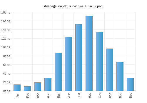 Lupao monthly rainfall chart (inches)