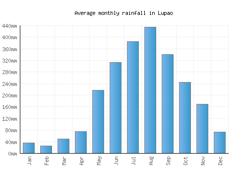 Lupao monthly rainfall chart (mm)