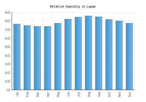 Lupao relative humidity averages
