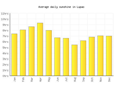 Lupao average daily sunshine chart