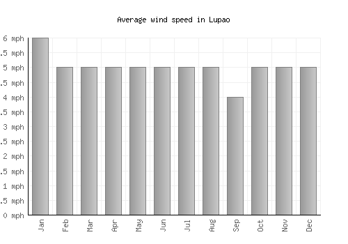 Lupao average winspeed by month (mph)