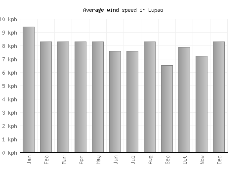 Lupao average winspeed by month (km/h)