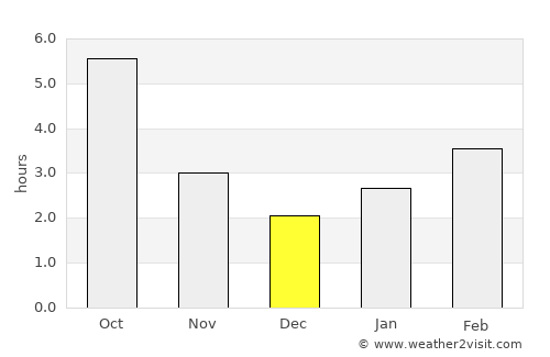 Lupeni average rain in December