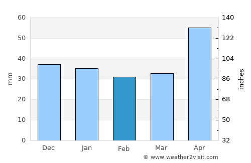Lupeni average rain in February
