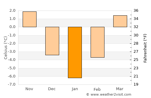 Lupeni average temperature in January