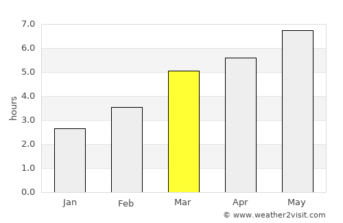 Lupeni average rain in March