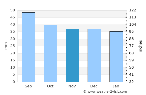 Lupeni average rain in November