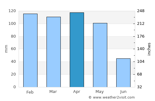 Luperón average rain in April