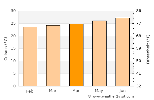 Luperón average temperature in April